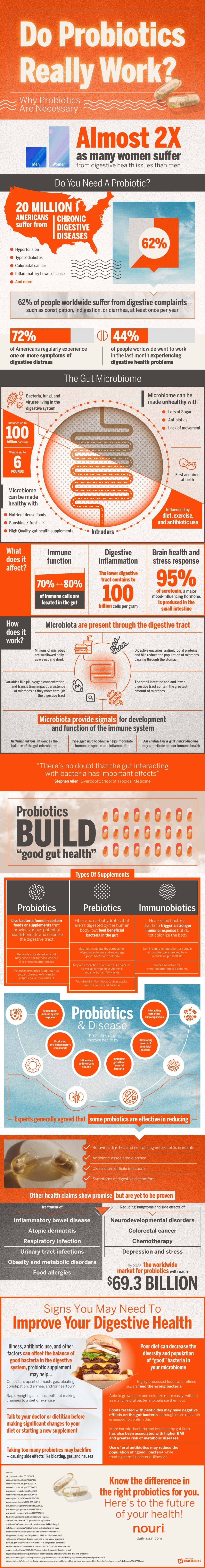 Do Probiotics Really Work?: Why Probiotics are Necessary